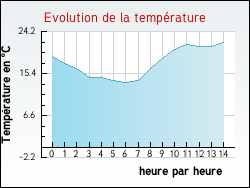Evolution de la temp�rature de la ville de Aulnay-l'A�tre